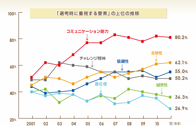 「選考時に重視する要素」の上位の推移